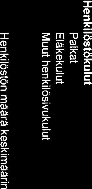 Kulujen kohdistamisessa toiminnanaloille on noudatettu aiheuttamisperiaatetta. Tuloslaskelman liitetiedot Valtionavustuksen jakautuminen 1.1. -31. 12.