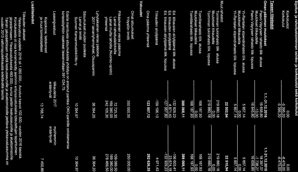 1 Sijoitus- ja rahoitustoiminnan osinko- ja korkotuotot sekä korkokulut Korkotuotot 000 0,00 Korkokulut -5 395,20-6 475,00-5 395,20-6 475,00 Taseen liitetiedot Oman pääoman muutokset 1.1.-31.12.