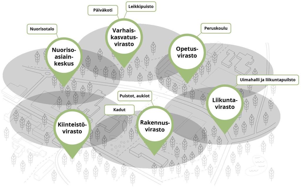 MONTA PÄÄTTÄJÄÄ JA HALLINTOKUNTAA Päiväkoti Leikkipuisto Nuorisotalo Peruskoulu Tilojen ylläpito Tontit Kadut Puistot, aukio