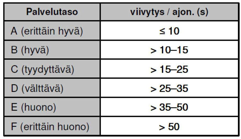 Simtraffic -ohjelman tulostamien viivytysten perustella on arvioitavissa, että liittymät toimivat erittäin hyvin iltahuipun liikenteellä (kuva 7). Palvelutasovertailussa voidaan käyttää esim.