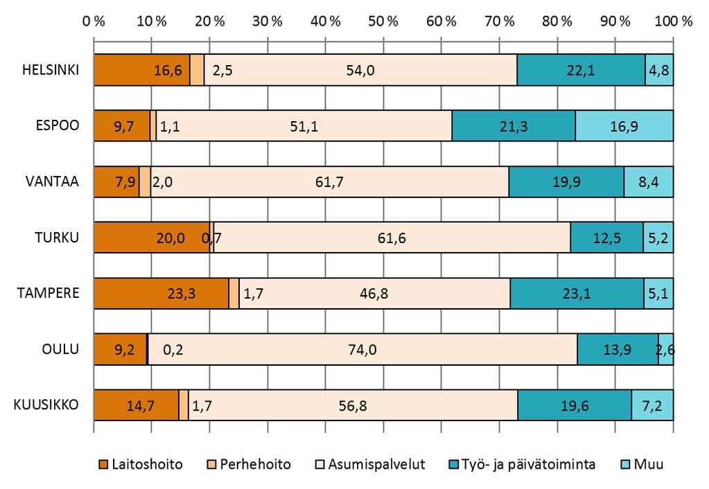 Taulukko 4. Kehitysvammahuollon nettokustannukset (Milj.