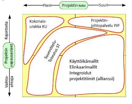 20 4 RAKENNUSURAKOIDEN URAKKAMUODOT SUORI- TUSVELVOLLISUUDEN MUKAAN Hankinta-asiakirjoja valmistellessa lähdetään liikkeelle urakkamuodon valinnasta.