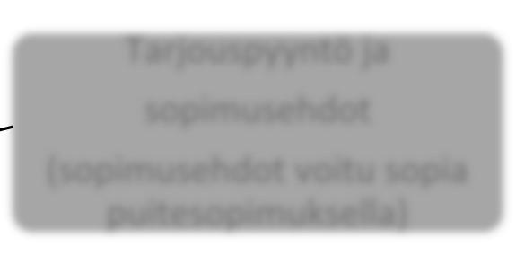 Kehitystyöni kohdistuu tarjouspyyntöasiakirjoissa kuvan 7 mukaisesti teknisten asiakirjojen työselostukseen.