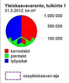 Tällöin uuden yleiskaavan tulee kyetä synnyttämään merkittävää asemakaavatarjontaa tavoitearvioista riippuen jo ennen vuotta 2020.