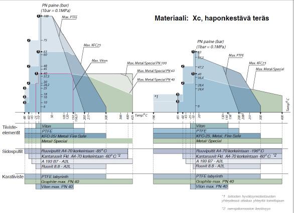 PAOVENTTIIIT, KA 0K-Y : VIII, teräs : Xc, haponkestävä teräs»» Täydellä nimellispaineella - C»» Käyttöpaine max.