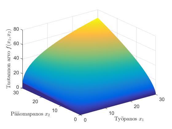 Usean muuttujan funktiot Esim. Ekonomisti selvitti, että Arktinen Kala yhtiön tuotannon arvon riippuvuutta työvoimasta x 1 (M ) ja fyysisestä pääomasta x 2 (M ; laitteet, rakennukset ym.