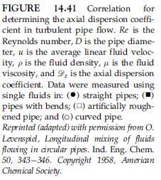 Deviation from plug flow behaviour is characterised by axial dispersion in the