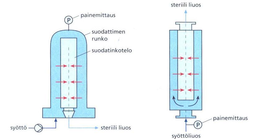 Steriilisuodattimia Laskostamalla kalvomateriaalia saavutetaan suuri suodatuspinta-ala