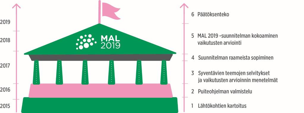 Kuva 7. Helsingin seudun MAL 2019 suunnitteluprosessi.