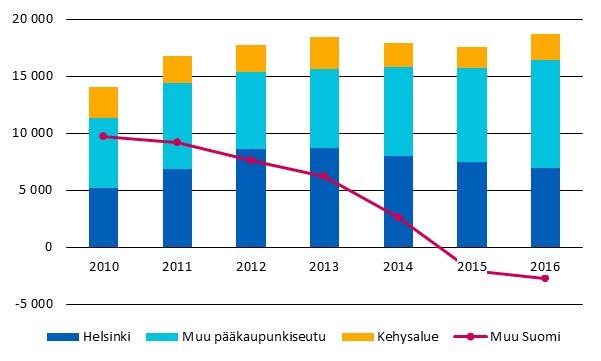 TOIMINTAYMPÄRISTÖN MUUTOKSIA 2016 Väestönkasvu jatkuu Helsingin väkiluku oli vuoden 2016 lopussa 635 181. Väestö kasvoi vuoden 2016 aikana 6 973 asukkaalla (vastaa 1,1 % vuotuista kasvua).