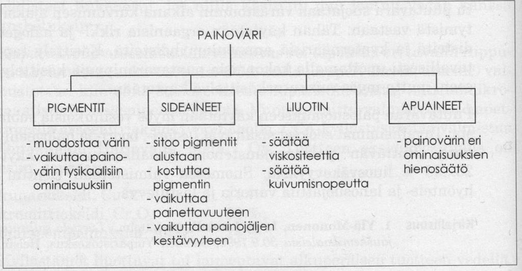 6 Kuva 4. Painovärien pääainesosat ja niiden tehtävät [1, s.174] 2.2.1 Pigmentit ja väriaineet Painovärien tärkeimmät komponentit ovat pigmentit ja väriaineet.
