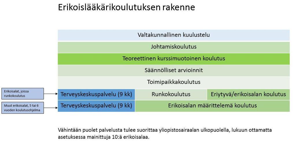 6 3. KOULUTUKSEN TAVOITTEET JA RAKENNE Erikoislääkärikoulutuksen tavoitteena on perehdyttää lääkäri erikoisalansa tieteelliseen tietoon ja tiedonhankintaan ja antaa hänelle valmiudet alansa