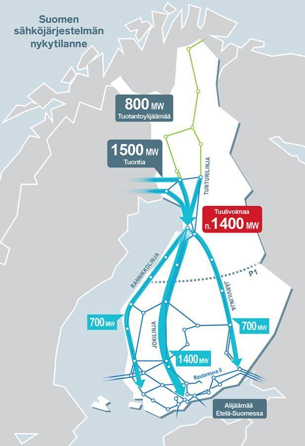 Sähköjärjestelmän nykytilanne ja vuonna 2025