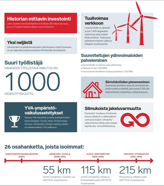 Rannikkolinja numeroina Rakennettiin vuosina 2007 2016 380 km 400 kv-voimajohtoa 9 uutta sähköasemaa ja sähköasemalaajennuksia Vanha 220 kv verkko on korvattu