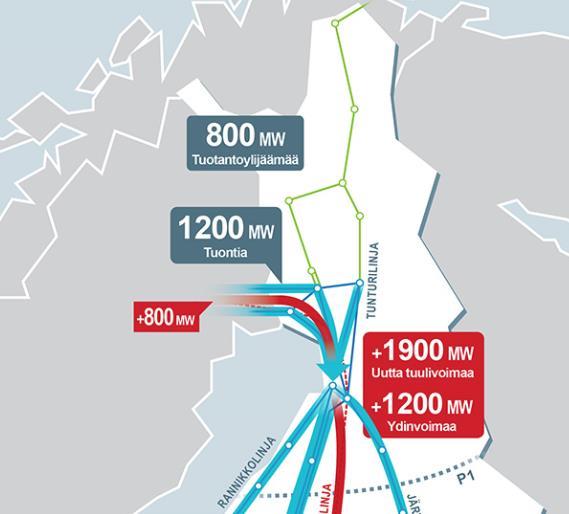 Kolmas vaihtosähköyhteys Ruotsiin Lisää maiden välistä siirtokapasiteettia 800 MW 30 prosenttia lisää nykyiseen Vähentää pullonkaulatilanteita - Suomen ja Ruotsin väliset sähkön hintaerot tasoittuvat