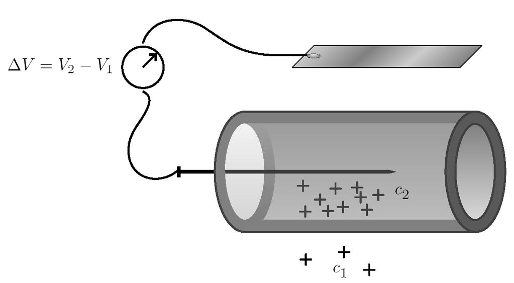 Ionikonsentraatioerot Nernstin potentiaalit 22 Olkoon aksoni liuoksessa, jossa K + ja Cl - KCl-pitoisuus suurempi aksonin sisällä (c 2 > c 1 ) Solukalvo läpäisee hyvin K +, Cl - huonommin Oletetaan