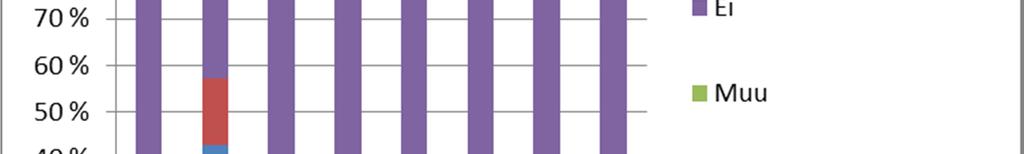YVV-barometri 1.6.2014 Kuva 12. Sidosryhmäyhteistyössä tuotettujen opinnäytetöiden aiheen alkuperä, N=104.