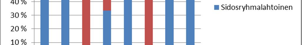 3.4 Työharjoittelu Työharjoitteluun osallistui opintojensa aikana 65% vastaajista.