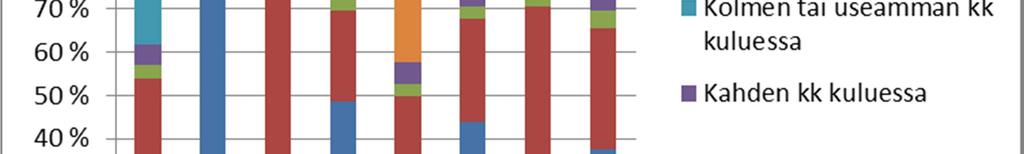 Heillä tosin opiskeluaikaisen työsuhteen jatkuminen ei ollut suuressa roolissa, vaan työllistyminen tapahtui välittömästi valmistumisen jälkeen.