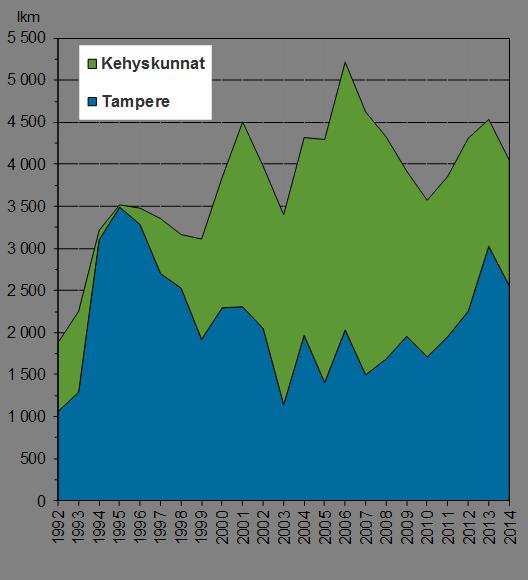 Kuvio 1. Tampereen ja kaupunkiseudun väestönkasvu 1992 2014.