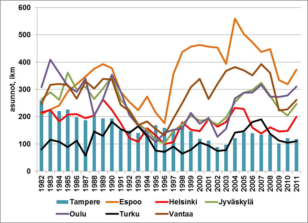 3.1.3.3 Omakotitalot ja muut erilliset pientalot Omakotitalojen ja muiden erillispientalojen tuotanto on vähentynyt merkittävästi Tampereella 2000 luvun aikana verrattuna kahteen aikaisempaan