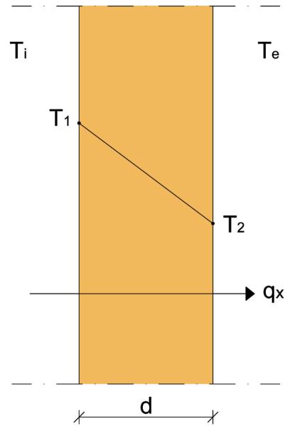 8 missä q = johtumisesta aiheutuva lämpövirran tiheys (W/m 2 ) λ = aineen lämmönjohtavuus (W/(m K)) T = lämpötila (K) Kaava 2.