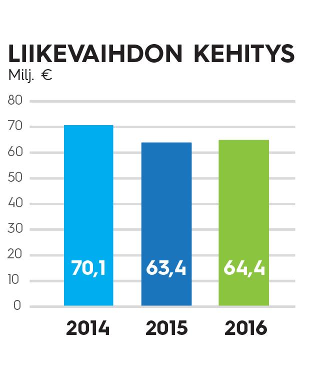 2016 2015 2014 Liikevaihto, M 64 63 70 Sähkön myynti, GWh 567 546 565 Sähkön siirto, GWh 521 493 505 Kaukolämmön myynti, GWh 375 362 410 Sähkön siirron