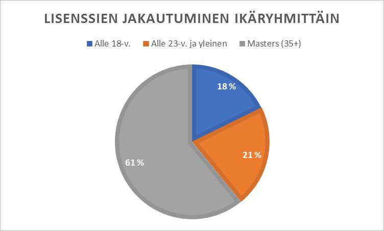 KUVIO 1 Lisenssien määrän kehitys 2008-2016 KUVIO 2 Lisenssien määrän jakautuminen ikäryhmittäin 3. NUORISOTOIMINTA Koululiikuntaliiton, muiden vesiliikuntajärjestöjen ja SUH:n kanssa yhteistyössä v.