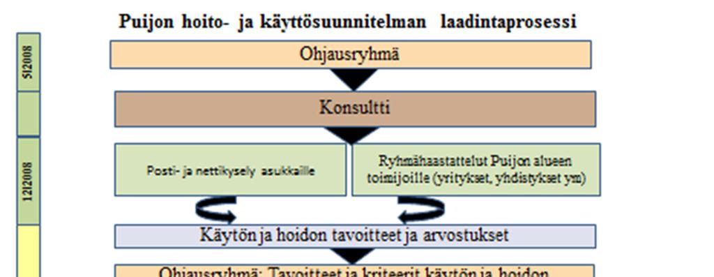 Osallistuttu kuntametsien suunnitteluprosessin kehittämiseen sekä arvioitu osallistamisen onnistumista