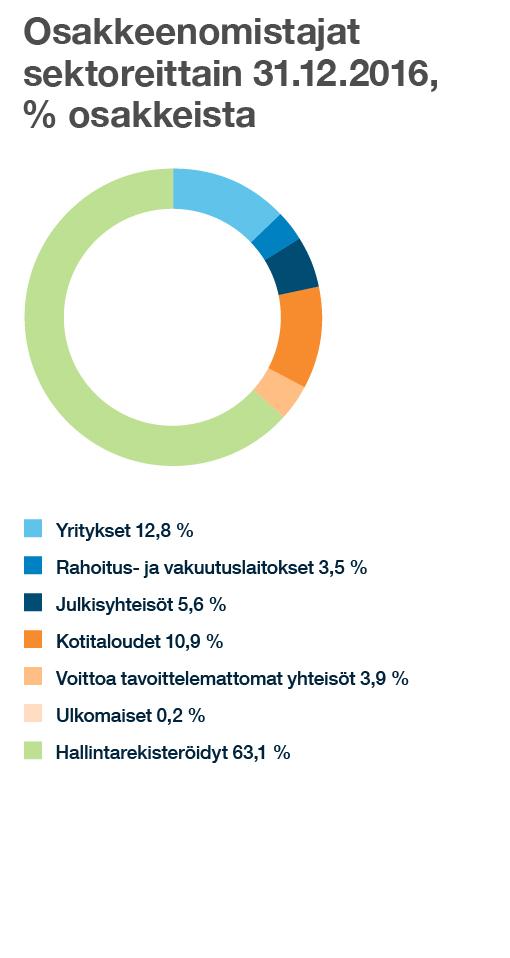 / TILINPÄÄTÖS / OSAKKEET JA OSAKKEENOMISTAJAT 123