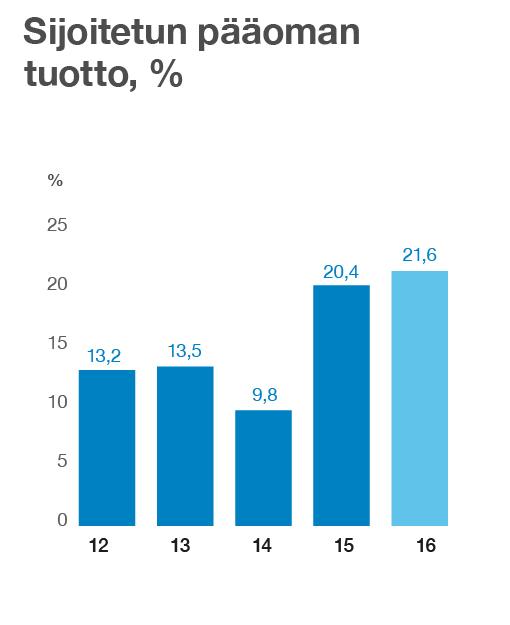 / TILINPÄÄTÖS / HALLITUKSEN TOIMINTAKERTOMUS / RAHAVIRTA JA RAHOITUS 15 Rahavirta ja rahoitus Liiketoiminnan nettorahavirta, joka sisältää nettokäyttöpääoman nousun 51,6 (15,0) milj.