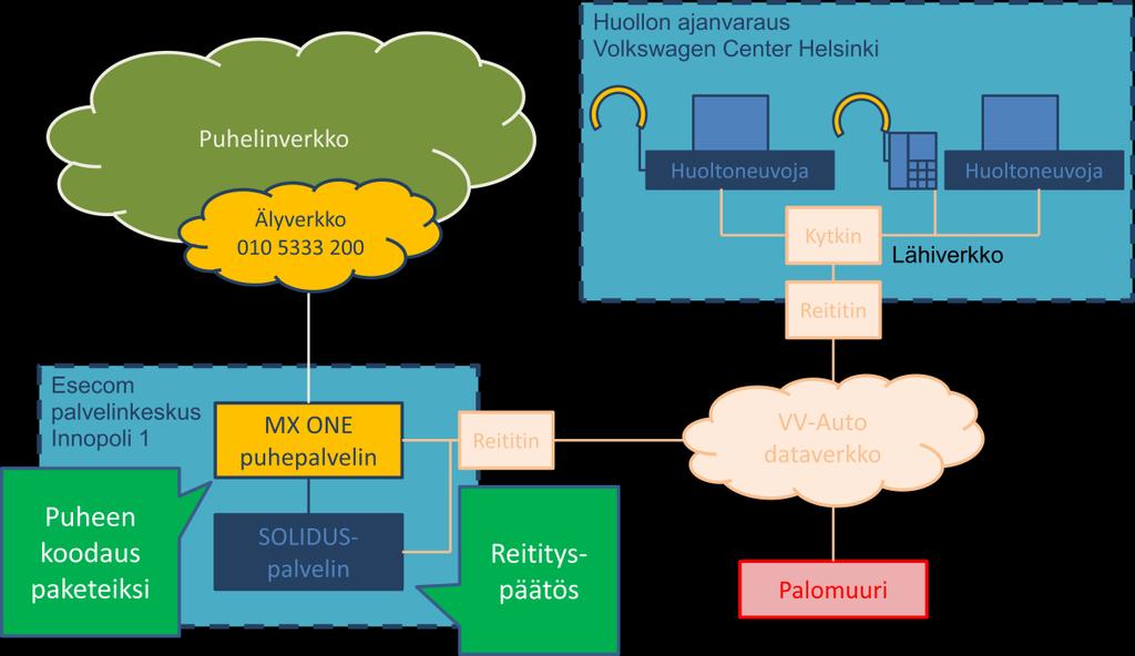 8 Kuva 5. VoIP-yhteyskeskuksen teknologia (3, s. 11.) Vaikka järjestelmä onkin monimutkainen, sillä saadaan tuotua puhelinsarjaan mittava määrä älyä.