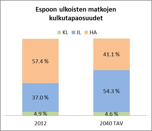 Muutokset johtuvat erityisesti Espoon yhdyskuntarakenteen täydentymisestä ja tiivistymisestä sekä sisäisten joukkoliikenneyhteyksien kehittymisestä.