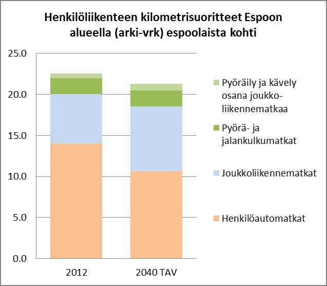 Espoon henkilöliikennesuoritteen kehitys asukasta kohti.