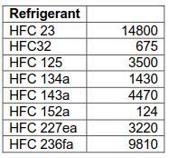 33 Taulukko 1. Taulukossa on esitetty F-kaasuasetuksen piiriin kuuluvien yleisimpien kylmäaineiden GWP-arvot [15] HFC-kylmäaineet kuuluvat 1.1.2015 voimaa n tulleeseen EU:n F-kaasuasetukseen.
