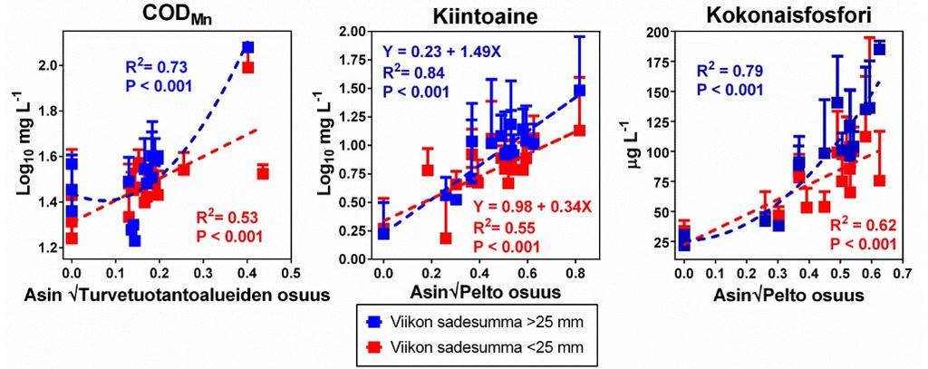 Orgaaninen kuormitus -Kyrönjoen orgaaninen kuormitus on ollut kasvussa ja vuonna 2012 mitattiin yli 40-vuotisen tarkastelujakson korkein orgaaninen kuormitus.