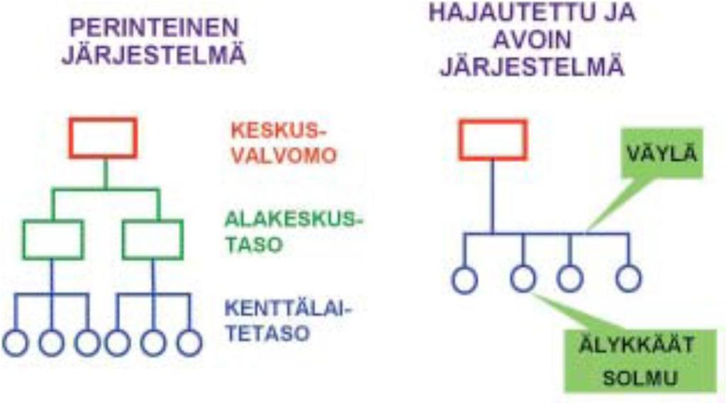 4 Puhtaassa DDC-järjestelmässä (Direct Digital Control) yksi tietokone hoitaa kaikki järjestelmän toiminnot, jolloin tietokoneen vikaantuminen saattaa ajaa koko järjestelmän alas.