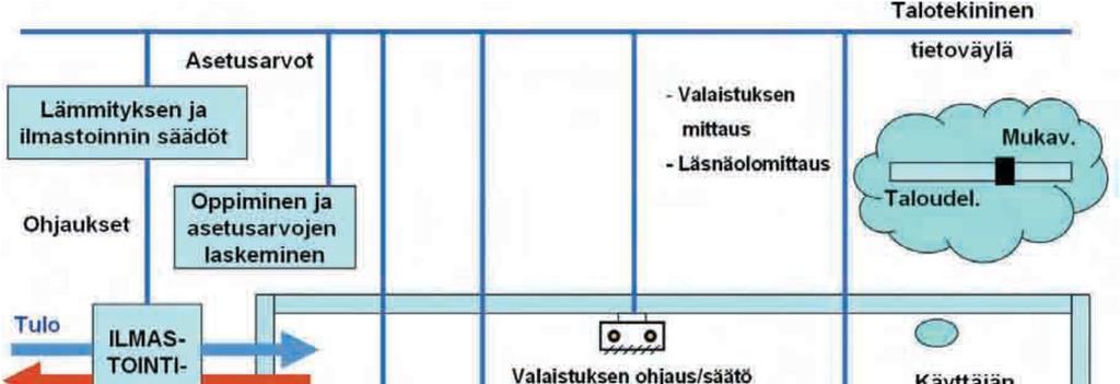 6 Kuva 5. Esimerkki talotekniikan hajautetun väyläjärjestelmän soveltamisesta [4, s.