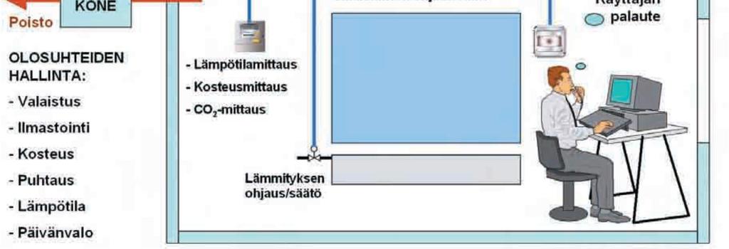 KNX täyttää standardien ISO/IEC (14543), CENELEC (EN50090) ja CEN (13321) vaatimukset [1, s.4]. Tämä takaa sen, että KNX on riippumaton valmistajista ja eri laitteet ovat yhteensopivia keskenään. 3.