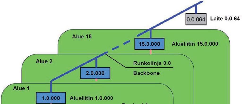 9 jaan asennettavien laitteiden määrän 256:n (4*64).