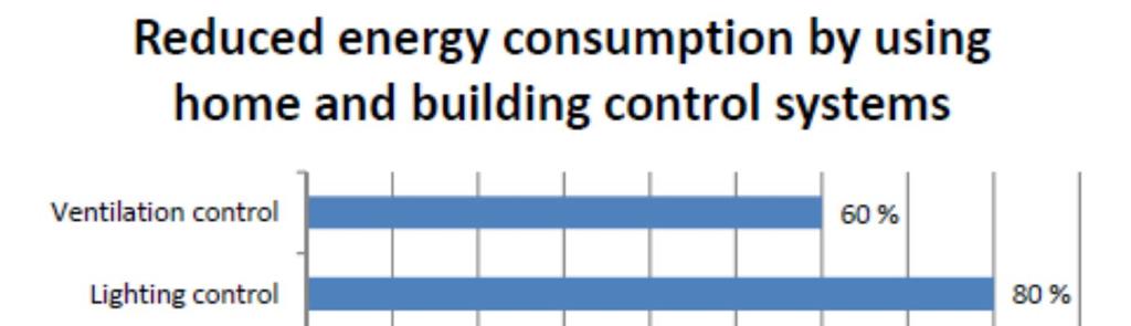 29 Kuva 14. Potentiaalinen energiansäästö KNX-järjestelmällä [14, s.
