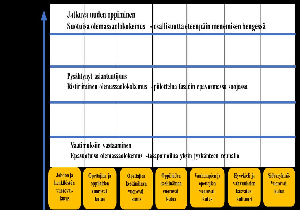 1.Koulussa on vallalla vahvuuksiin ja hyveisiin perustuva kasvatuskulttuuri, joka näkyy (koulun organisaatiolähtöisessä, (puiteviestintä ja ylläpitoviestintä) tehtävälähtöisessä (työviestintä ja