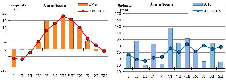 5. SÄÄOLOSUHTEET VUONNA 2016 Vuodesta 2014 alkaen Ämmässuon vesien tarkkailun raportoinnissa on käytetty Ämmässuon sääaseman mittaushavaintoja. Sääasema on HSY:n ylläpitämä.