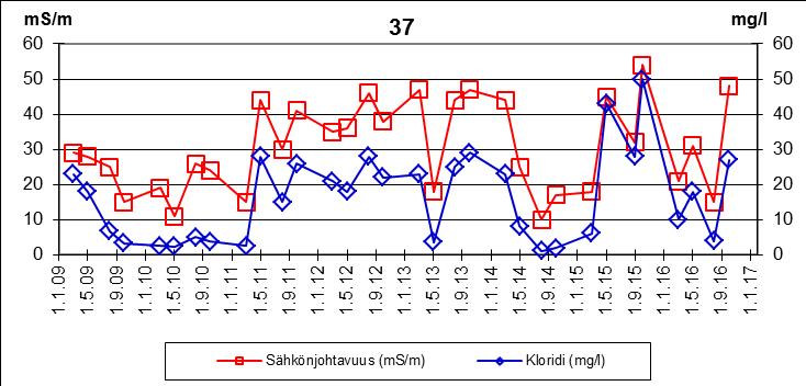 37 Kuva 7-13. Kalliopohjavesipisteen 206A sähkönjohtavuuden ja kloridipitoisuuden sekä kemiallisen hapenkulutuksen ja ammoniumtypen kehitys vuosina 2009 2016.