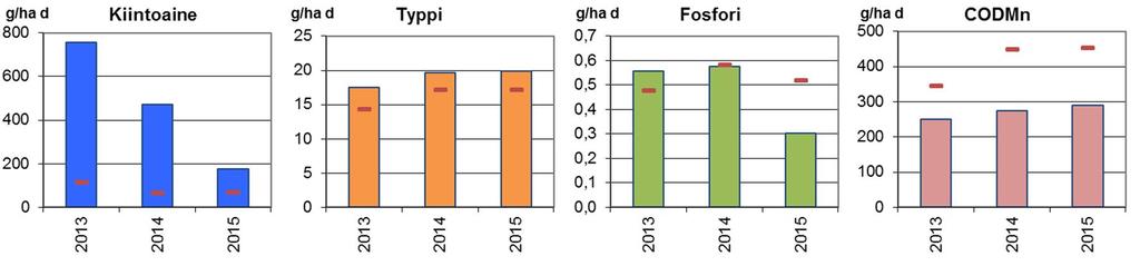 17 Kuva 10 Jaakkolansuo pintavalutuskentän 1 bruttokuormitusten (g/ha d ja g O2/ha d) vuosien välinen vaihtelu 2013 2015.
