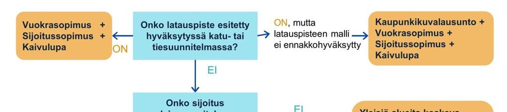 Sähköautojen julkiset latauspisteet 13(14) Kuva 7. Julkisen latauspisteen asentamista edellyttävä lupaprosessi Oulun kaupungin alueella.