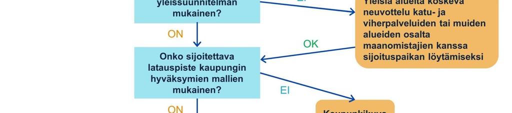 Yksityisellä tontilla sijaitseva latauslaite ei tarvitse toimenpidelupaa, ellei se sisällä ulkomainosta. Maanomistajan lupa sijoittamiselle tarvitaan aina. 5.2.