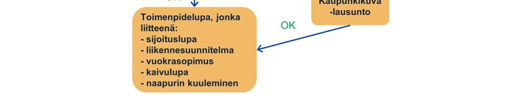 Toimenpidelupaa varten hakija tulee toimittaa seuraavia liitteitä: Todistus rakennuspaikan hallintaoikeudesta a.