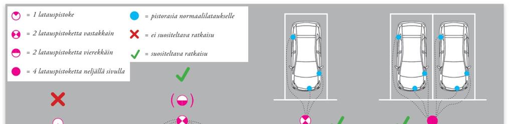 Sähköautojen julkiset latauspisteet 9(14) Sähköautojen tai ladattavien hybridien lisääntyessä latauspisteiden määrää voidaan vapaasti lisätä kysyntäperusteisesti yleissuunnitelmassa osoitettuihin