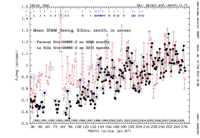 2.5 Seeing ESO:ssa http://www.eso.